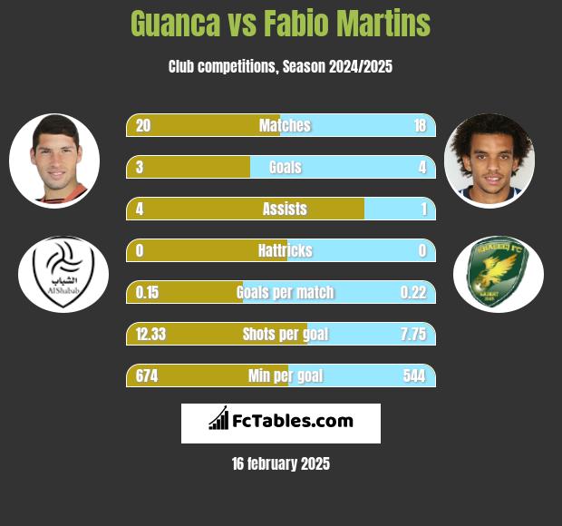 Guanca vs Fabio Martins h2h player stats