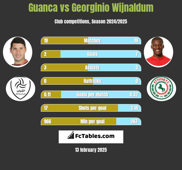 Guanca vs Georginio Wijnaldum h2h player stats