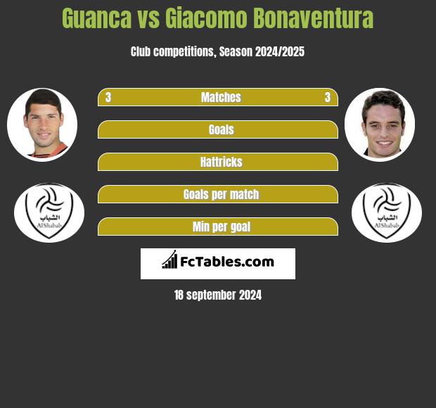 Guanca vs Giacomo Bonaventura h2h player stats