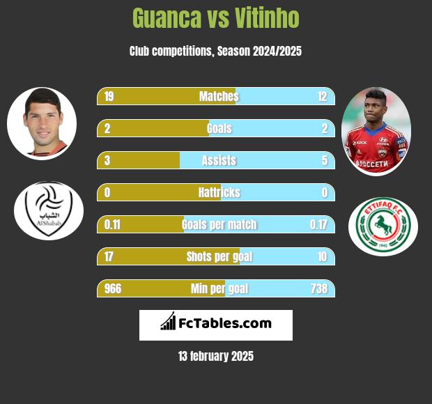 Guanca vs Vitinho h2h player stats