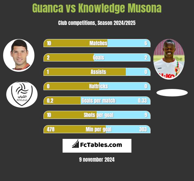 Guanca vs Knowledge Musona h2h player stats