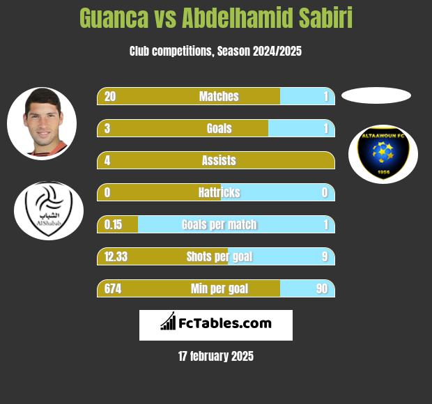 Guanca vs Abdelhamid Sabiri h2h player stats