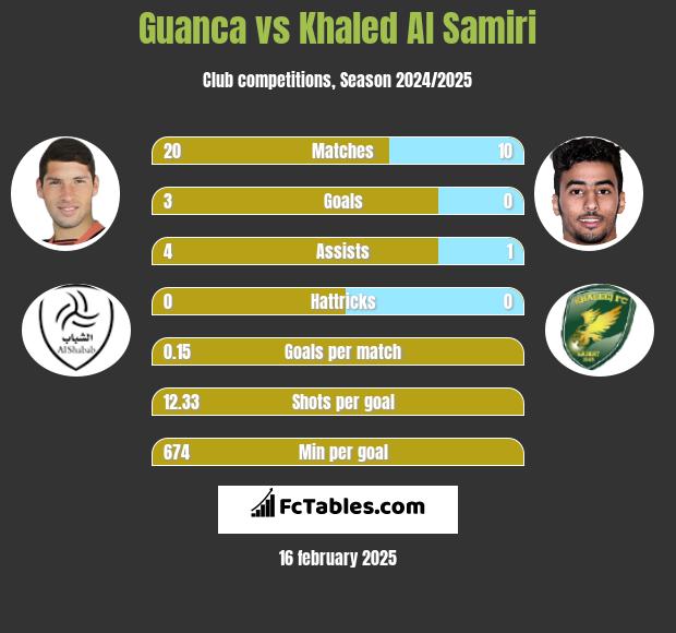 Guanca vs Khaled Al Samiri h2h player stats