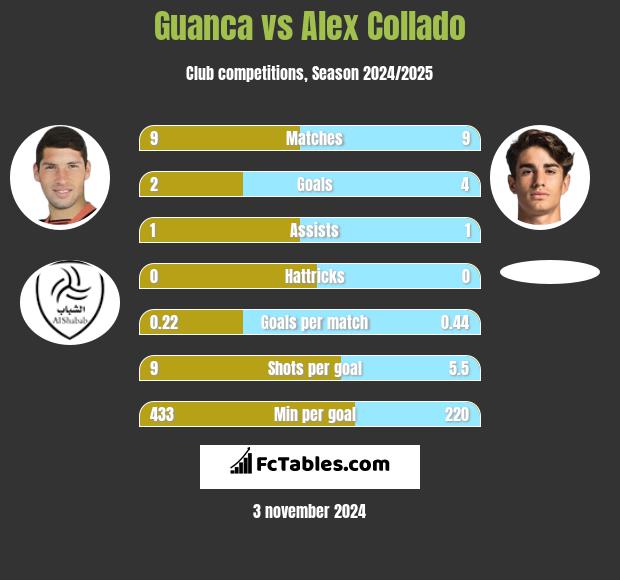 Guanca vs Alex Collado h2h player stats