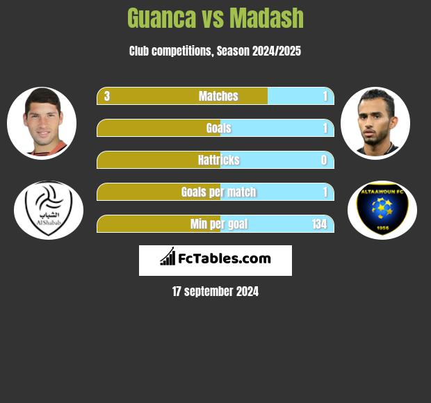 Guanca vs Madash h2h player stats