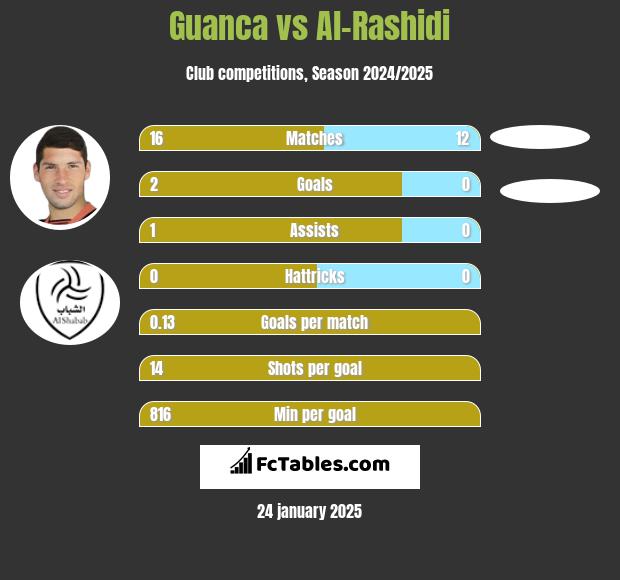 Guanca vs Al-Rashidi h2h player stats