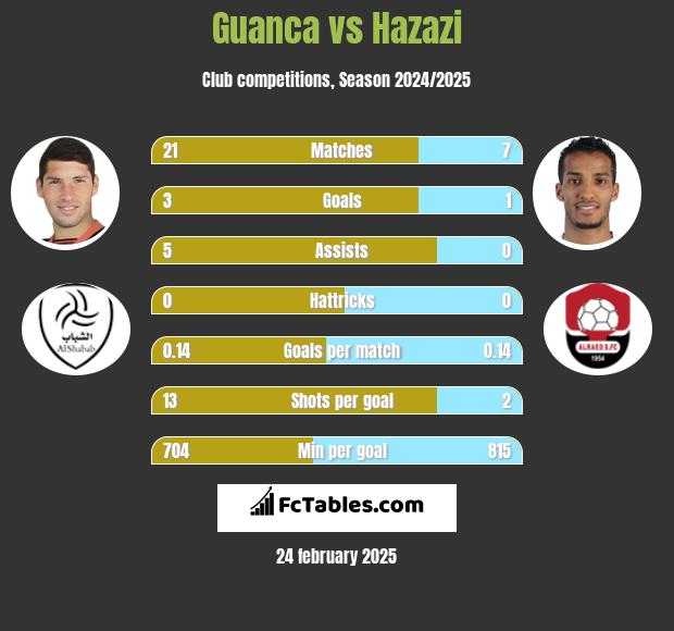 Guanca vs Hazazi h2h player stats