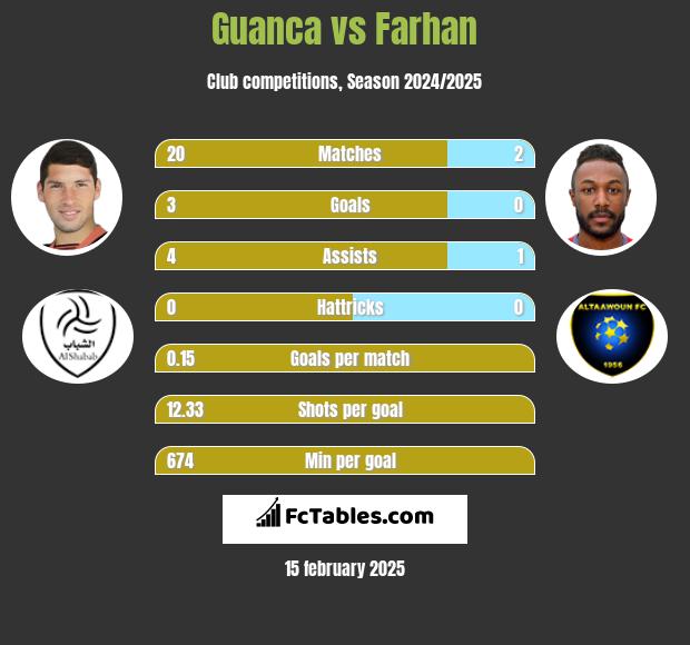 Guanca vs Farhan h2h player stats