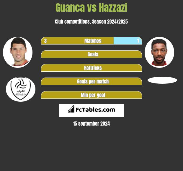 Guanca vs Hazzazi h2h player stats