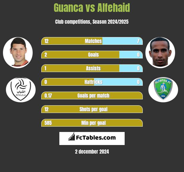 Guanca vs Alfehaid h2h player stats