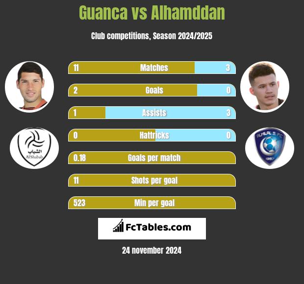 Guanca vs Alhamddan h2h player stats