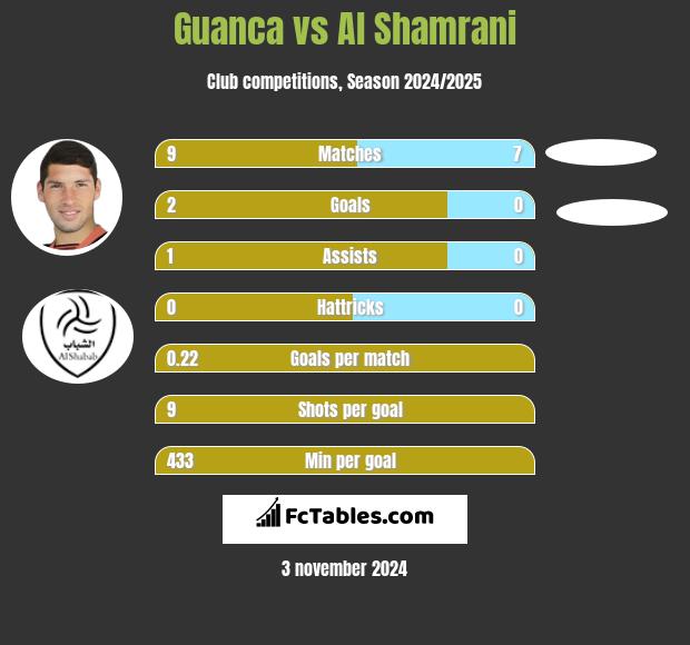 Guanca vs Al Shamrani h2h player stats