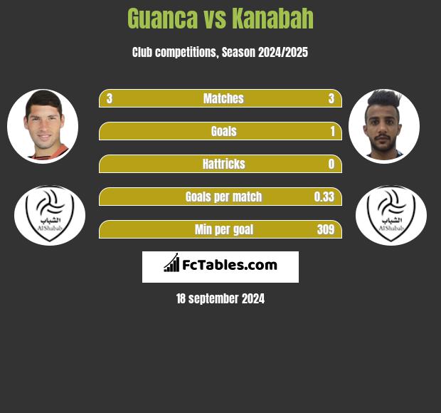 Guanca vs Kanabah h2h player stats