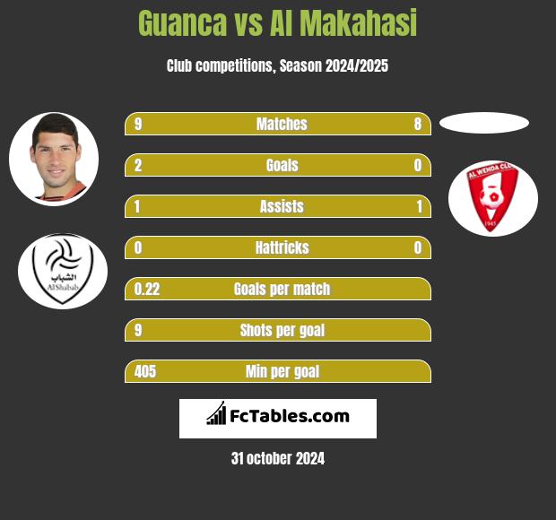 Guanca vs Al Makahasi h2h player stats