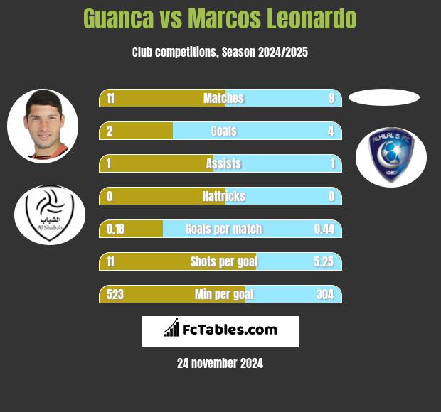 Guanca vs Marcos Leonardo h2h player stats