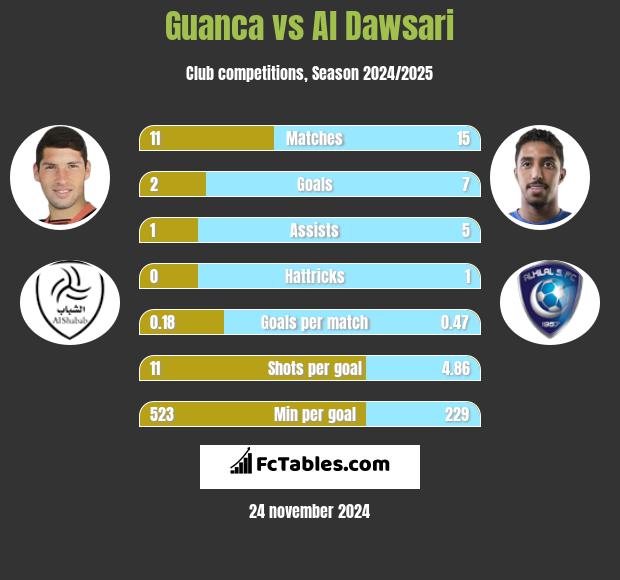 Guanca vs Al Dawsari h2h player stats