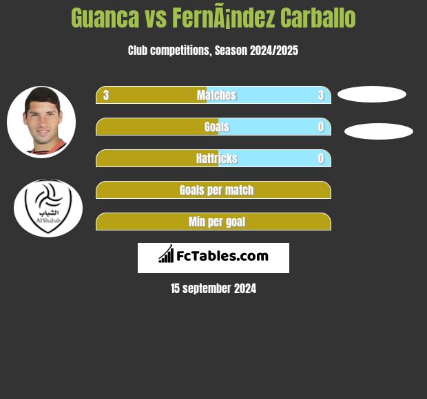 Guanca vs FernÃ¡ndez Carballo h2h player stats