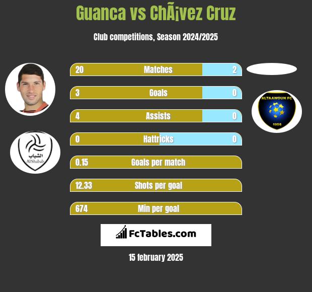 Guanca vs ChÃ¡vez Cruz h2h player stats