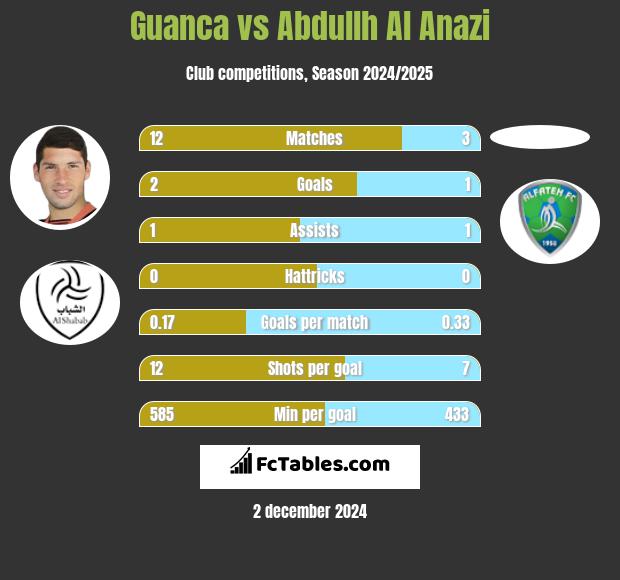 Guanca vs Abdullh Al Anazi h2h player stats