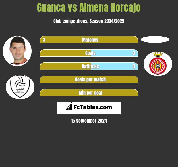 Guanca vs Almena Horcajo h2h player stats