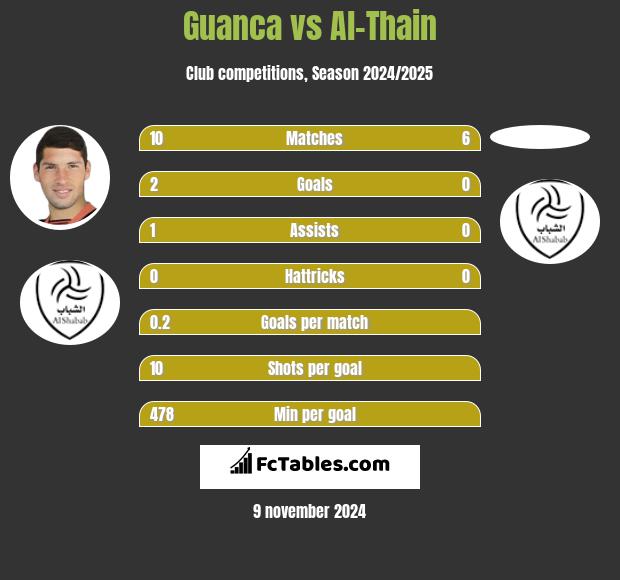 Guanca vs Al-Thain h2h player stats