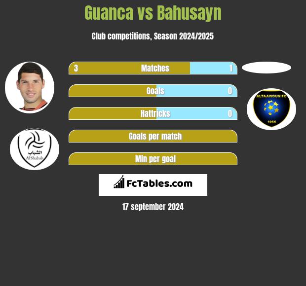 Guanca vs Bahusayn h2h player stats