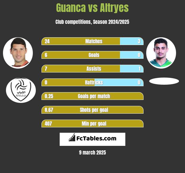 Guanca vs Altryes h2h player stats