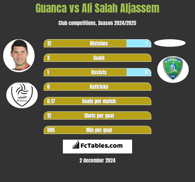 Guanca vs Ali Salah Aljassem h2h player stats