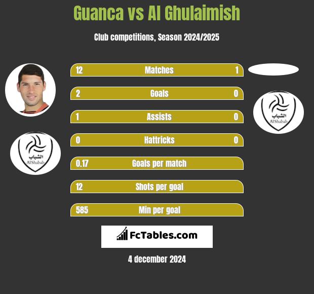 Guanca vs Al Ghulaimish h2h player stats