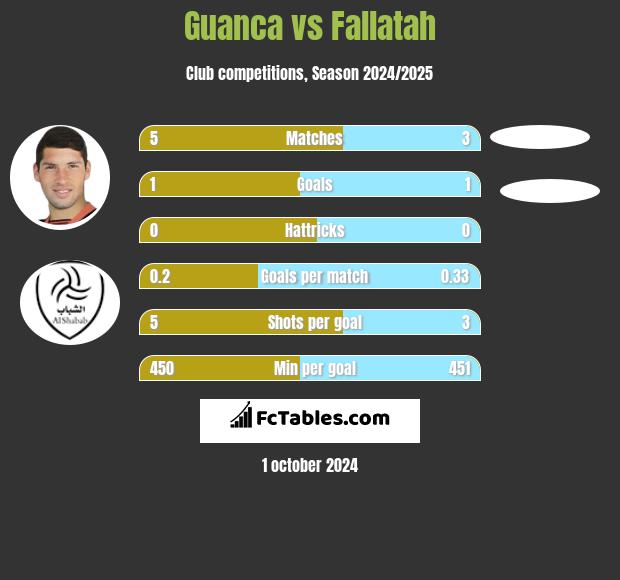 Guanca vs Fallatah h2h player stats