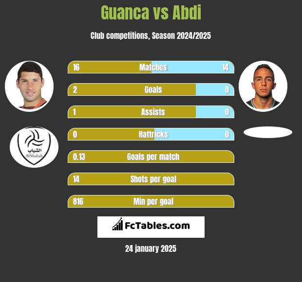 Guanca vs Abdi h2h player stats