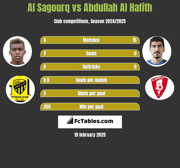 Al Sagourq vs Abdullah Al Hafith h2h player stats