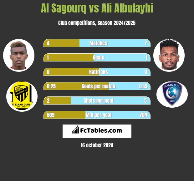 Al Sagourq vs Ali Albulayhi h2h player stats