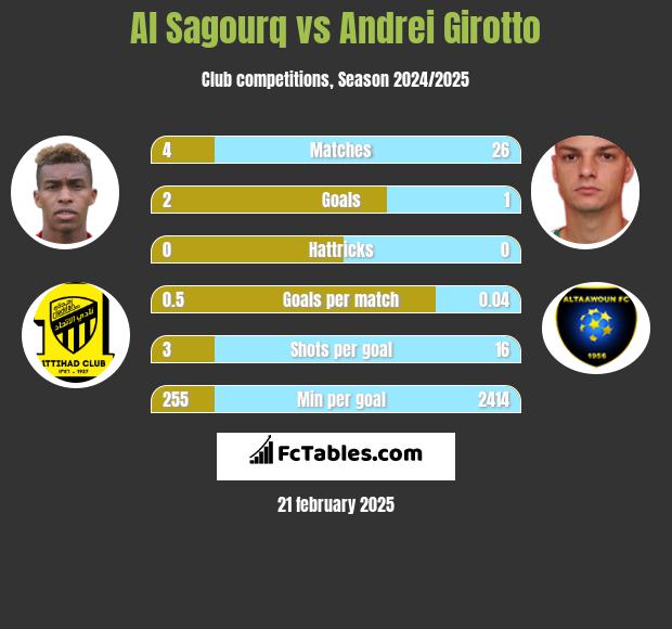 Al Sagourq vs Andrei Girotto h2h player stats