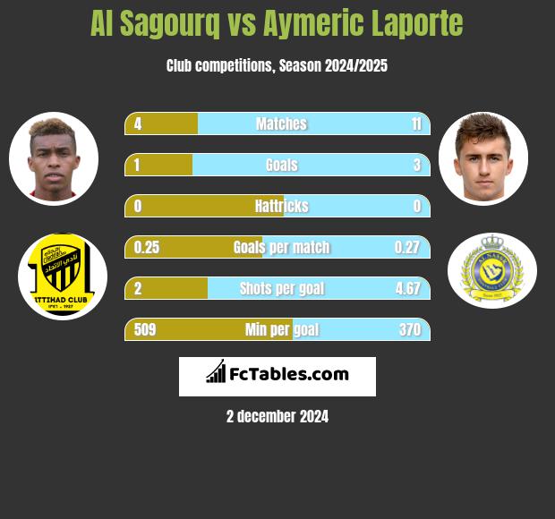 Al Sagourq vs Aymeric Laporte h2h player stats