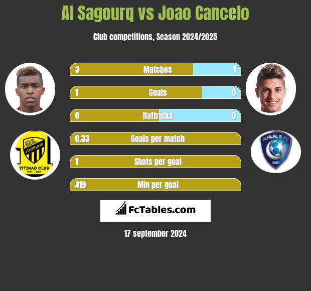 Al Sagourq vs Joao Cancelo h2h player stats