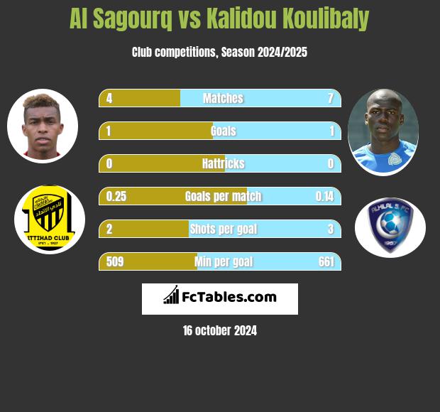 Al Sagourq vs Kalidou Koulibaly h2h player stats