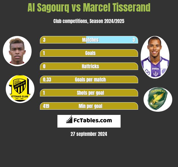 Al Sagourq vs Marcel Tisserand h2h player stats