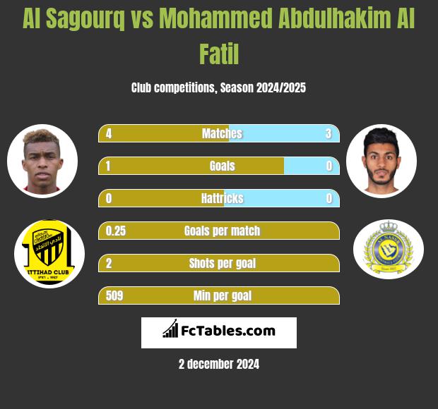 Al Sagourq vs Mohammed Abdulhakim Al Fatil h2h player stats