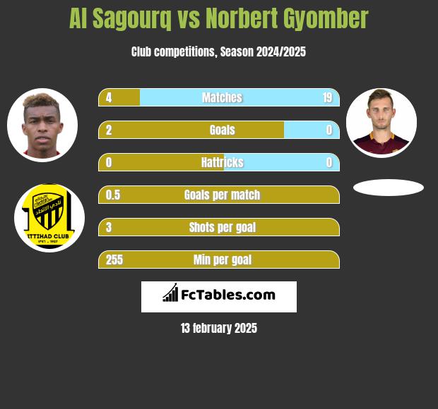 Al Sagourq vs Norbert Gyomber h2h player stats