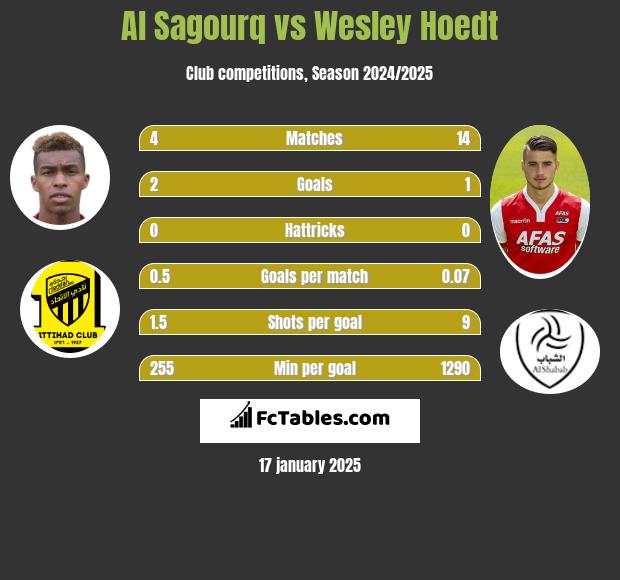 Al Sagourq vs Wesley Hoedt h2h player stats