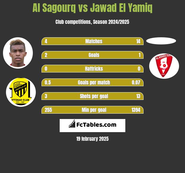 Al Sagourq vs Jawad El Yamiq h2h player stats