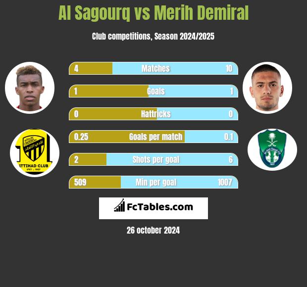 Al Sagourq vs Merih Demiral h2h player stats