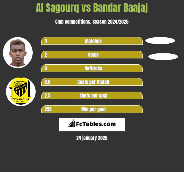 Al Sagourq vs Bandar Baajaj h2h player stats