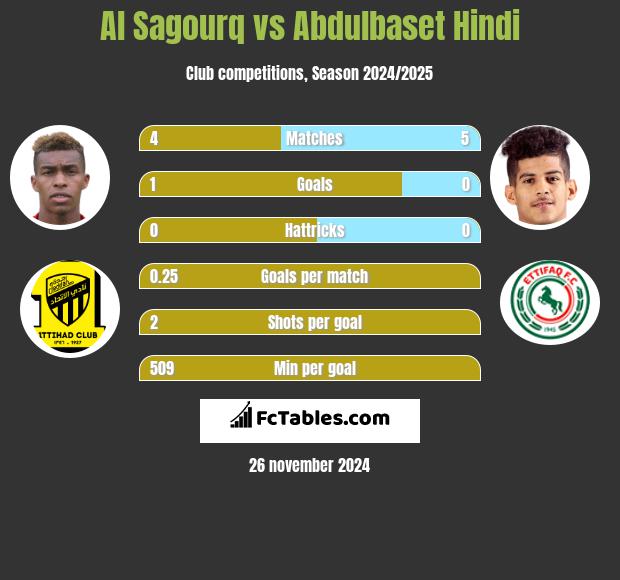 Al Sagourq vs Abdulbaset Hindi h2h player stats