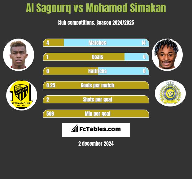 Al Sagourq vs Mohamed Simakan h2h player stats