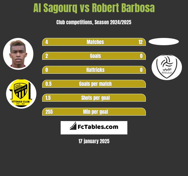 Al Sagourq vs Robert Barbosa h2h player stats