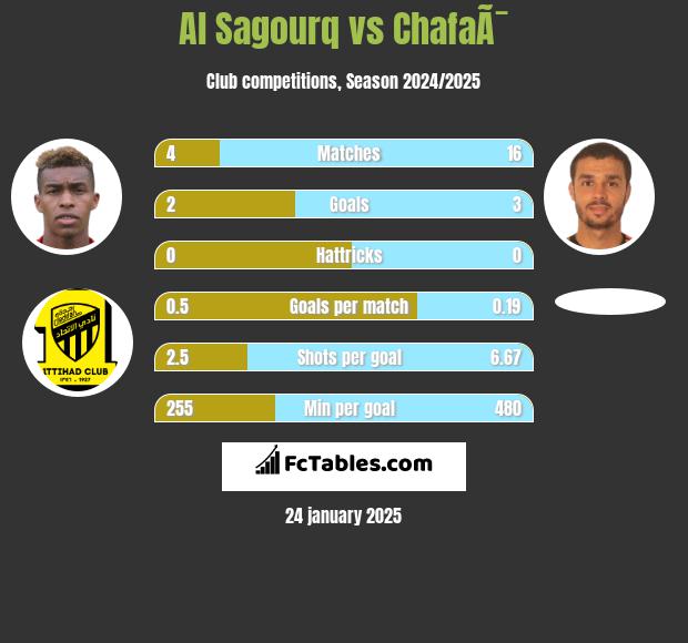 Al Sagourq vs ChafaÃ¯ h2h player stats