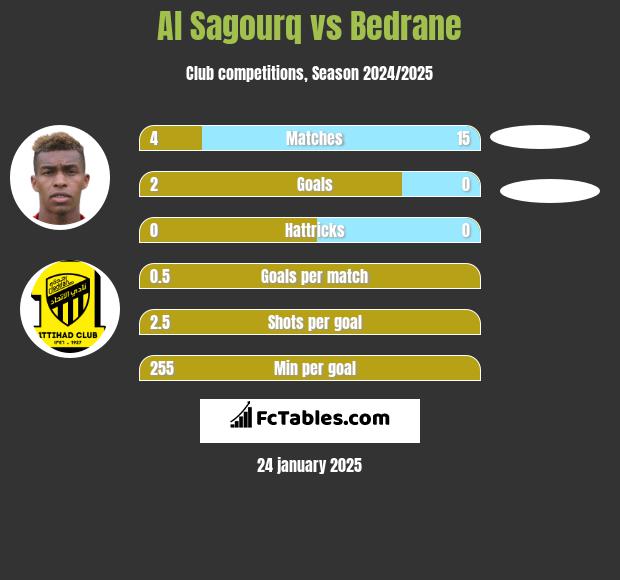 Al Sagourq vs Bedrane h2h player stats