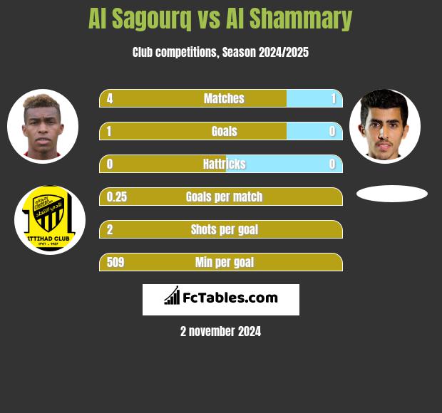 Al Sagourq vs Al Shammary h2h player stats